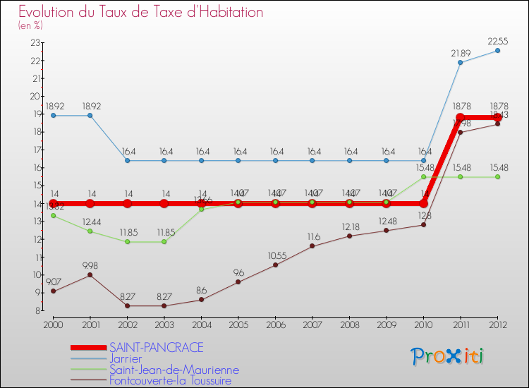 Evolution du taux de la taxe d'habitation pour SAINT-PANCRACE et les communes proches Comparaison des taux de la taxe d'habitation pour SAINT-PANCRACE et les communes voisines