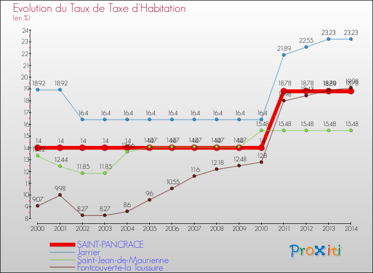Evolution du taux de la taxe d'habitation pour SAINT-PANCRACE et les communes proches de 2000 à 2014 Comparaison des taux de la taxe d'habitation pour SAINT-PANCRACE et les communes voisines de 2000 à 2014