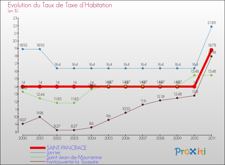 Evolution du taux de la taxe d'habitation pour SAINT-PANCRACE et les communes proches Comparaison des taux de la taxe d'habitation pour SAINT-PANCRACE et les communes voisines