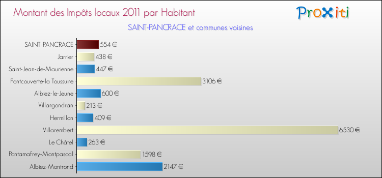 Montant des impôts locaux par Habitant pour SAINT-PANCRACE et les communes proches Comparaison des impôts locaux par habitant pour SAINT-PANCRACE et les communes voisines