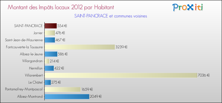 Montant des impôts locaux par Habitant pour SAINT-PANCRACE et les communes proches Comparaison des impôts locaux par habitant pour SAINT-PANCRACE et les communes voisines