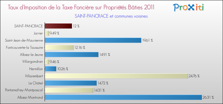 Taux d'imposition de la taxe foncière sur le bati 2011 pour SAINT-PANCRACE et les communes proches Comparaison des taux d'imposition de la taxe foncière sur le bati 2011 pour SAINT-PANCRACE et les communes voisines