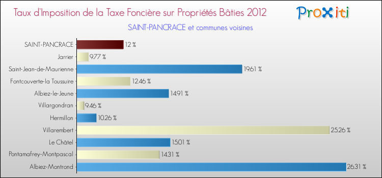 Taux d'imposition de la taxe foncière sur le bati 2012 pour SAINT-PANCRACE et les communes proches Comparaison des taux d'imposition de la taxe foncière sur le bati 2012 pour SAINT-PANCRACE et les communes voisines