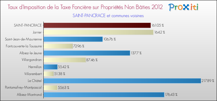 Taux d'imposition de la taxe foncière sur les immeubles et terrains non batis 2012 pour SAINT-PANCRACE et les communes proches Comparaison des taux d'imposition de la taxe foncière sur les immeubles et terrains non batis 2012 pour SAINT-PANCRACE et les communes voisines