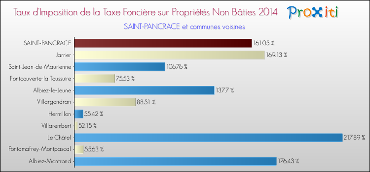 Taux d'imposition de la taxe foncière sur les immeubles et terrains non batis 2014 pour SAINT-PANCRACE et les communes proches Comparaison des taux d'imposition de la taxe foncière sur les immeubles et terrains non batis 2014 pour SAINT-PANCRACE et les communes voisines
