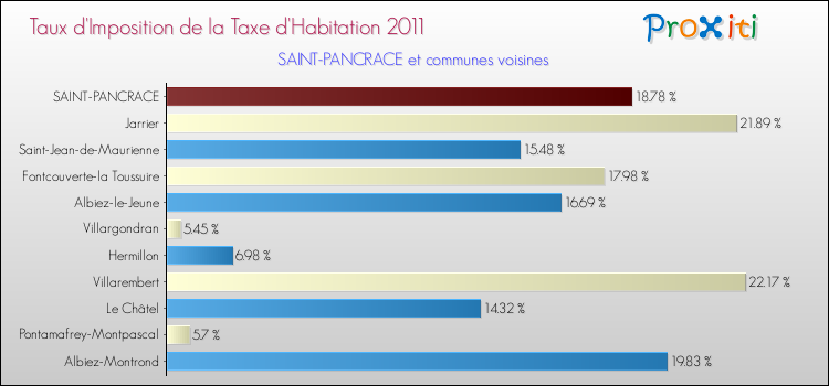 Taux d'imposition de la taxe d'habitation 2011 pour SAINT-PANCRACE et les communes proches Comparaison des taux d'imposition de la taxe d'habitation 2011 pour SAINT-PANCRACE et les communes voisines