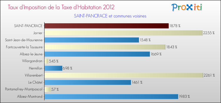 Taux d'imposition de la taxe d'habitation 2012 pour SAINT-PANCRACE et les communes proches Comparaison des taux d'imposition de la taxe d'habitation 2012 pour SAINT-PANCRACE et les communes voisines