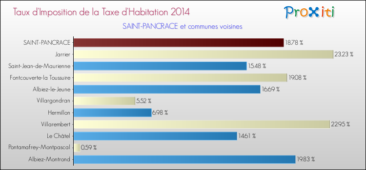 Taux d'imposition de la taxe d'habitation 2014 pour SAINT-PANCRACE et les communes proches Comparaison des taux d'imposition de la taxe d'habitation 2014 pour SAINT-PANCRACE et les communes voisines