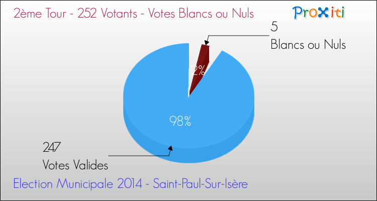 Votes blancs ou nuls au 2ème Tour des Elections Municipales 2014 de la commune de Saint-Paul-Sur-Isère Elections Municipales 2014 - Votes blancs ou nuls au 2ème Tour pour la commune de Saint-Paul-Sur-Isère