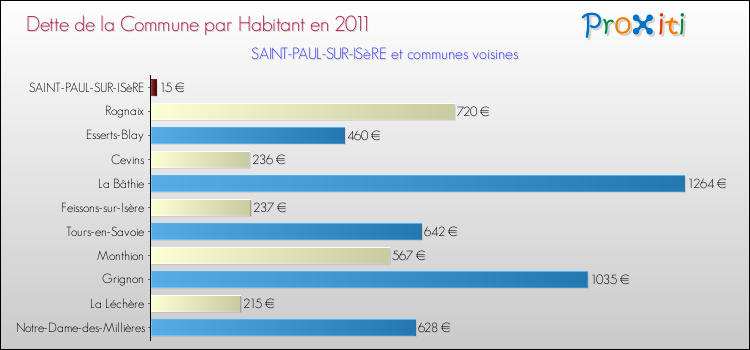 Dette par habitant de la commune en 2011 pour SAINT-PAUL-SUR-ISèRE et les communes proches Comparaison de la dette par habitant de la commune en 2011 pour SAINT-PAUL-SUR-ISèRE et les communes voisines
