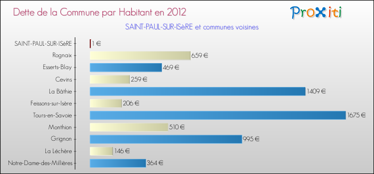 Dette par habitant de la commune en 2012 pour SAINT-PAUL-SUR-ISèRE et les communes proches Comparaison de la dette par habitant de la commune en 2012 pour SAINT-PAUL-SUR-ISèRE et les communes voisines