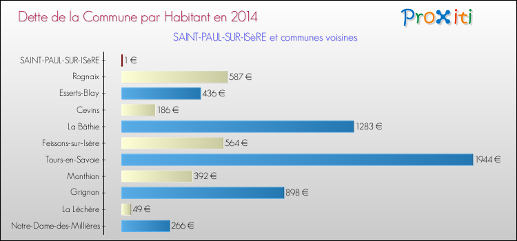 Dette par habitant de la commune en 2014 pour SAINT-PAUL-SUR-ISèRE et les communes proches Comparaison de la dette par habitant de la commune en 2014 pour SAINT-PAUL-SUR-ISèRE et les communes voisines