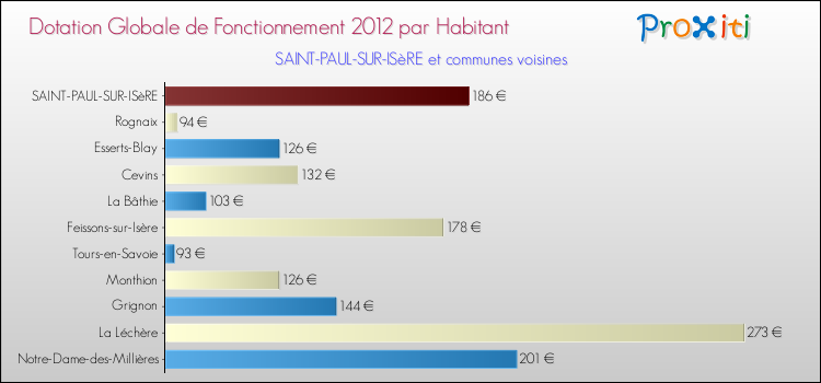 Montant des dotations globales de fonctionnement DGF par Habitant pour SAINT-PAUL-SUR-ISèRE et les communes proches Comparaison des des dotations globales de fonctionnement DGF par habitant pour SAINT-PAUL-SUR-ISèRE et les communes voisines