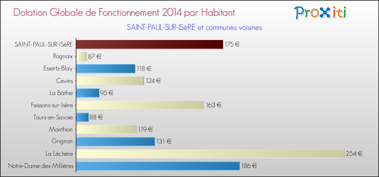 Montant des dotations globales de fonctionnement DGF par Habitant pour SAINT-PAUL-SUR-ISèRE et les communes proches en 2014. Comparaison des des dotations globales de fonctionnement DGF par habitant pour SAINT-PAUL-SUR-ISèRE et les communes voisines en 2014.
