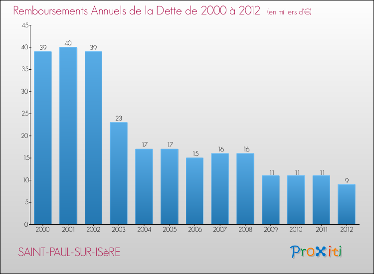 Evolution de l'annuité de la dette pour la commune de SAINT-PAUL-SUR-ISèRE de 2000 à 2012 Annuités de la dette pour SAINT-PAUL-SUR-ISèRE de 2000 à 2012