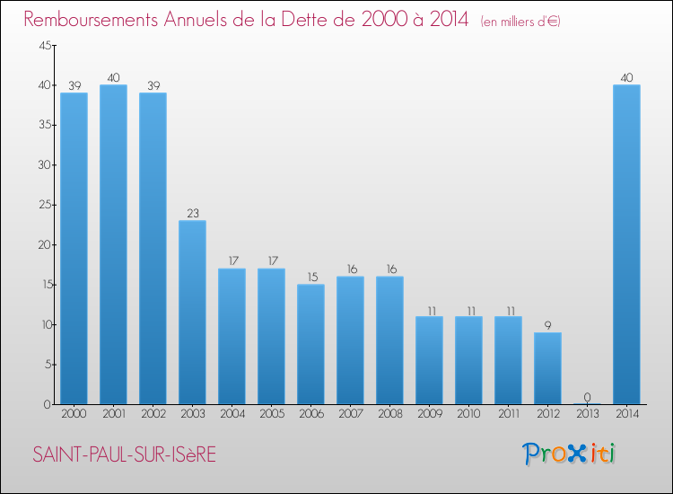 Evolution de l'annuité de la dette pour la commune de SAINT-PAUL-SUR-ISèRE de 2000 à 2014 Annuités de la dette pour SAINT-PAUL-SUR-ISèRE de 2000 à 2014