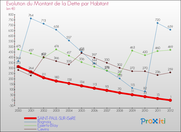 Evolution de la dette par habitant pour la commune de SAINT-PAUL-SUR-ISèRE et les communes proches de 2000 à 2012 Comparaison de la dette par habitant pour SAINT-PAUL-SUR-ISèRE et les communes voisines de 2000 à 2012