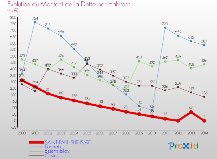 Evolution de la dette par habitant pour la commune de SAINT-PAUL-SUR-ISèRE et les communes proches de 2000 à 2014 Comparaison de la dette par habitant pour SAINT-PAUL-SUR-ISèRE et les communes voisines de 2000 à 2014