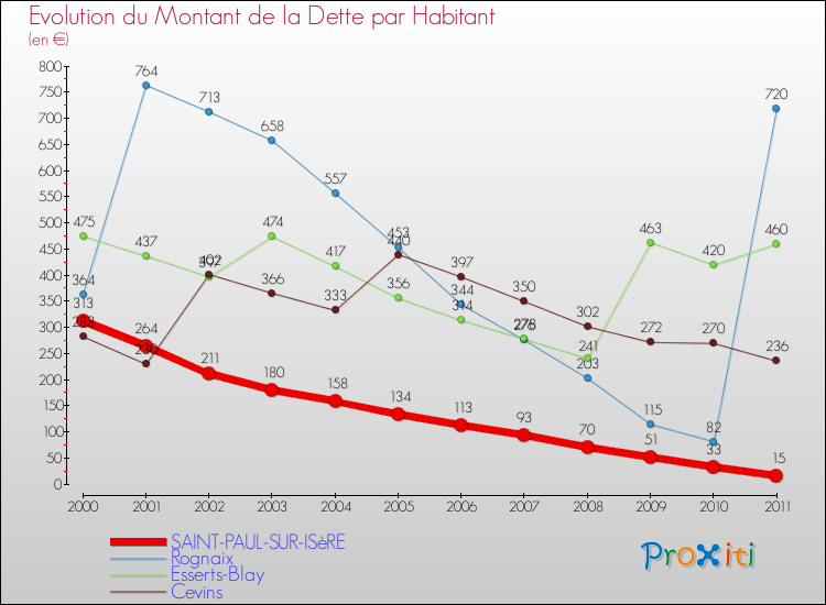 Evolution de la dette par habitant pour la commune de SAINT-PAUL-SUR-ISèRE et les communes proches Comparaison de la dette par habitant pour SAINT-PAUL-SUR-ISèRE et les communes voisines