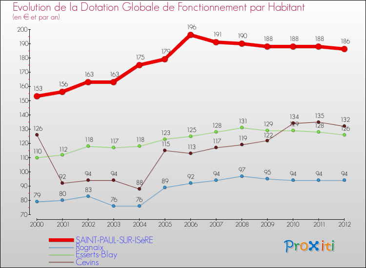 Evolution et montant de la dotation globale de fonctionnement par Habitant pour SAINT-PAUL-SUR-ISèRE et les communes proches Comparaison des dotations globales de fonctionnement par habitant pour SAINT-PAUL-SUR-ISèRE et les communes voisines