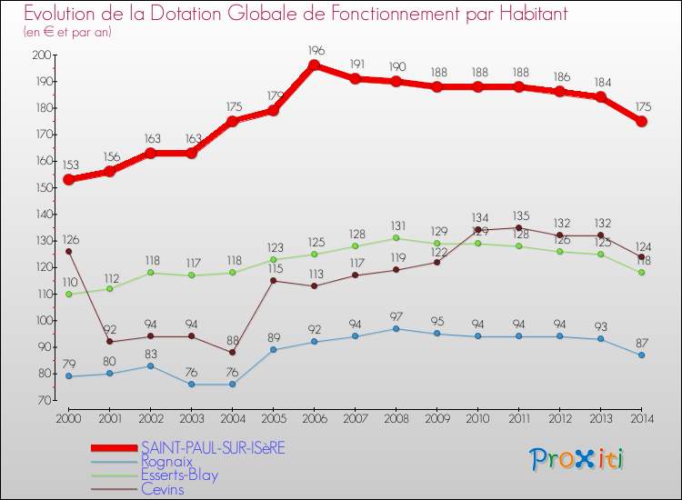 Evolution et montant de la dotation globale de fonctionnement par Habitant pour SAINT-PAUL-SUR-ISèRE et les communes proches de 2000 à 2014. Comparaison des dotations globales de fonctionnement par habitant pour SAINT-PAUL-SUR-ISèRE et les communes voisines de 2000 à 2014.