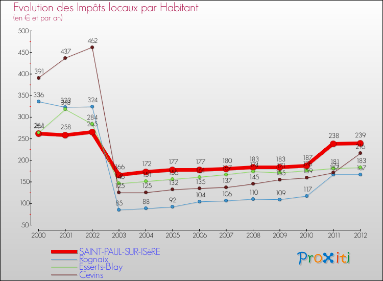 Evolution et montant des impôts locaux par Habitant pour SAINT-PAUL-SUR-ISèRE et les communes proches Comparaison des impôts locaux par habitant pour SAINT-PAUL-SUR-ISèRE et les communes voisines