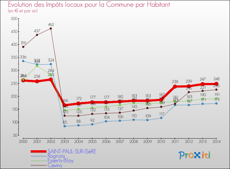 Evolution et montant des impôts locaux par Habitant pour SAINT-PAUL-SUR-ISèRE et les communes proches de 2000 à 2014 Comparaison des impôts locaux par habitant pour SAINT-PAUL-SUR-ISèRE et les communes voisines de 2000 à 2014