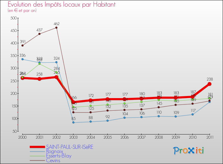 Evolution et montant des impôts locaux par Habitant pour SAINT-PAUL-SUR-ISèRE et les communes proches Comparaison des impôts locaux par habitant pour SAINT-PAUL-SUR-ISèRE et les communes voisines