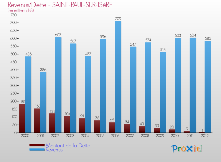 Evolution comparée de la dette et des revenus pour la commune de SAINT-PAUL-SUR-ISèRE de 2000 à 2012 Comparaison de la dette et des revenus pour SAINT-PAUL-SUR-ISèRE de 2000 à 2012