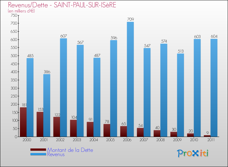 Evolution comparée de la dette et des revenus pour la commune de SAINT-PAUL-SUR-ISèRE de 2000 à 2011 Comparaison de la dette et des revenus pour SAINT-PAUL-SUR-ISèRE de 2000 à 2011