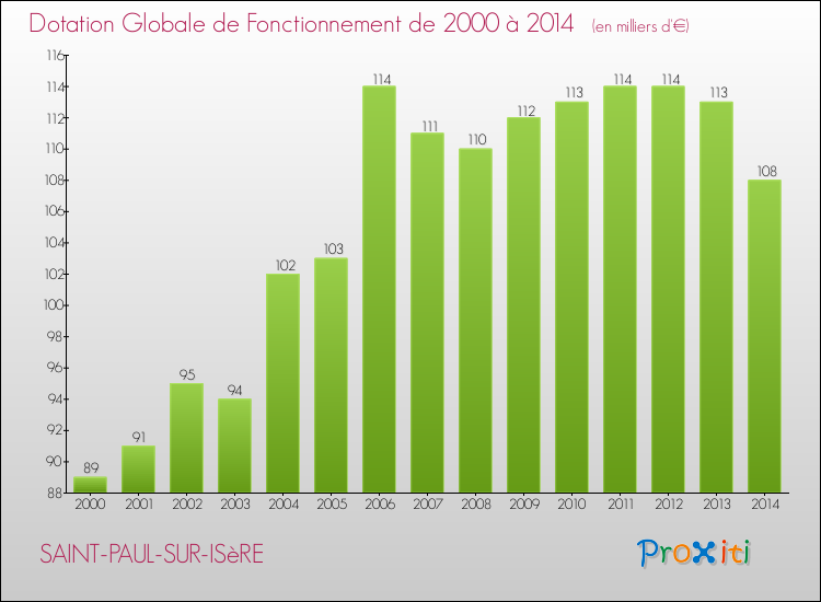 Evolution du montant de la Dotation Globale de Fonctionnement pour la commune de SAINT-PAUL-SUR-ISèRE de 2000 à 2014 Evolution du montant de la Dotation Globale de Fonctionnement pour SAINT-PAUL-SUR-ISèRE de 2000 à 2014