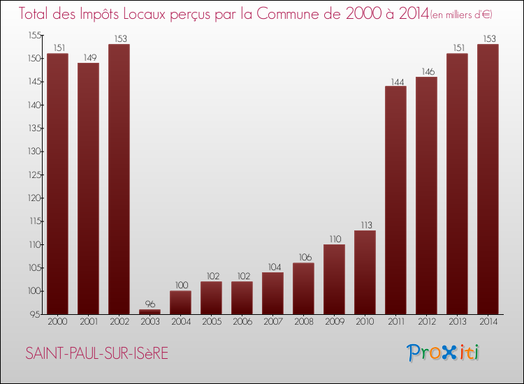 Evolution des Impôts Locaux pour la commune de SAINT-PAUL-SUR-ISèRE de 2000 à 2014 Evolution des Impôts Locaux pour SAINT-PAUL-SUR-ISèRE de 2000 à 2014