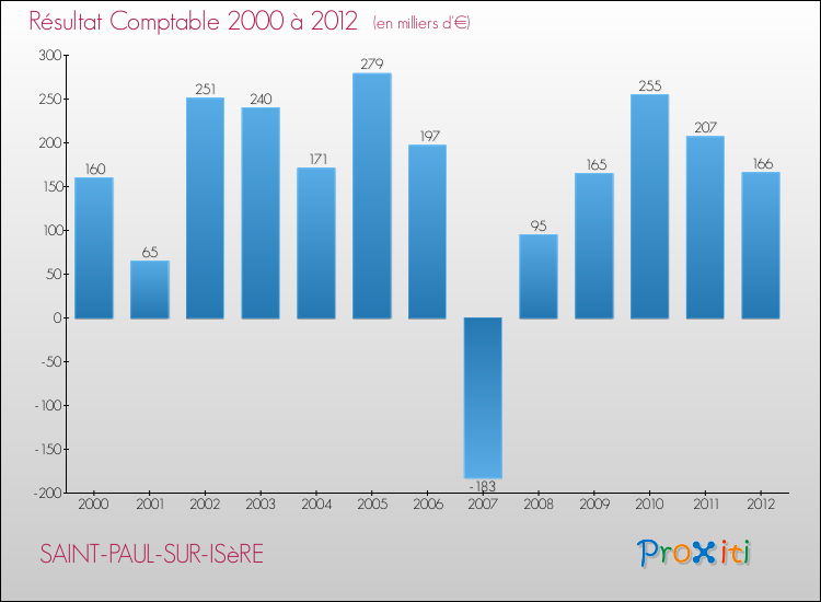 Evolution du résultat comptable pour la commune de SAINT-PAUL-SUR-ISèRE de 2000 à 2012 Evolution du résultat comptable pour SAINT-PAUL-SUR-ISèRE de 2000 à 2012
