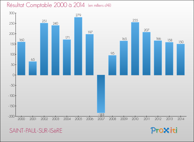 Evolution du résultat comptable pour la commune de SAINT-PAUL-SUR-ISèRE de 2000 à 2014 Evolution du résultat comptable pour SAINT-PAUL-SUR-ISèRE de 2000 à 2014
