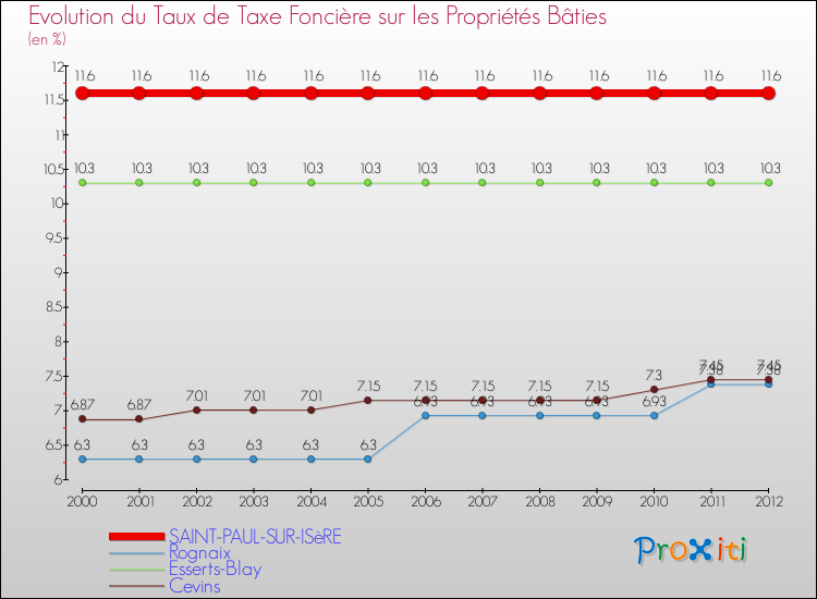 Evolution du taux de la taxe foncière sur le bati pour SAINT-PAUL-SUR-ISèRE et les communes proches de 2000 à 2012 Comparaison des taux de taxe foncière sur le bati pour SAINT-PAUL-SUR-ISèRE et les communes voisines de 2000 à 2012