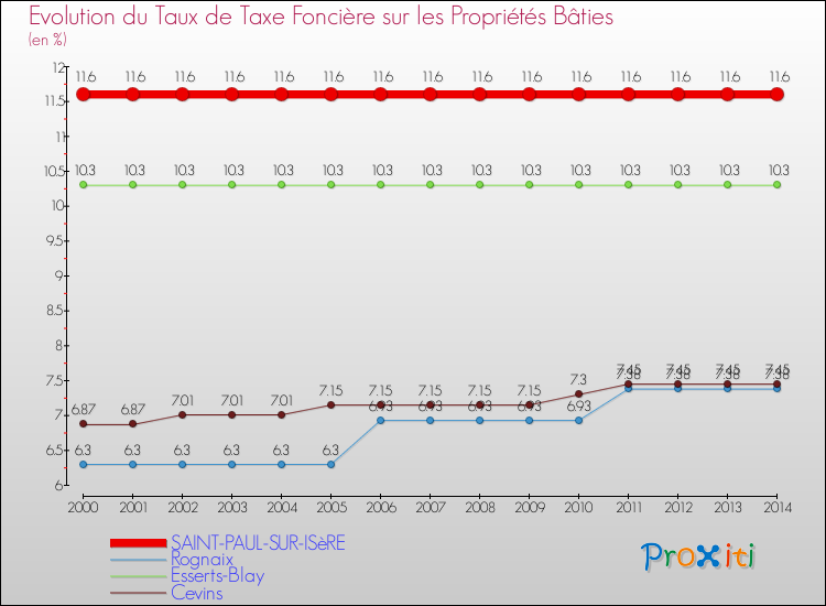 Evolution du taux de la taxe foncière sur le bati pour SAINT-PAUL-SUR-ISèRE et les communes proches de 2000 à 2014 Comparaison des taux de taxe foncière sur le bati pour SAINT-PAUL-SUR-ISèRE et les communes voisines de 2000 à 2014