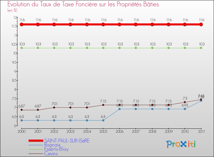 Evolution du taux de la taxe foncière sur le bati pour SAINT-PAUL-SUR-ISèRE et les communes proches Comparaison des taux de taxe foncière sur le bati pour SAINT-PAUL-SUR-ISèRE et les communes voisines