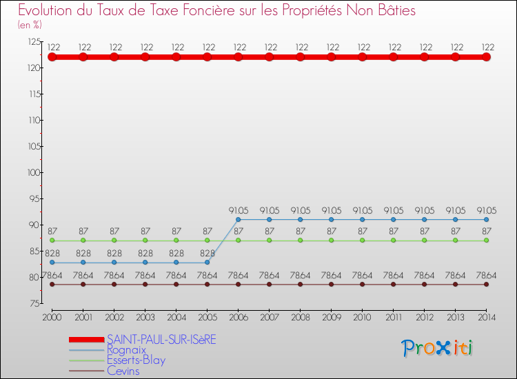 Evolution du taux de la taxe foncière sur les immeubles et terrains non batis pour SAINT-PAUL-SUR-ISèRE et les communes proches de 2000 à 2014 Comparaison des taux de la taxe foncière sur les immeubles et terrains non batis pour SAINT-PAUL-SUR-ISèRE et les communes voisines de 2000 à 2014