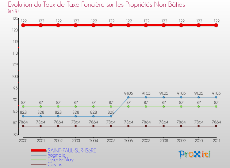 Evolution du taux de la taxe foncière sur les immeubles et terrains non batis pour SAINT-PAUL-SUR-ISèRE et les communes proches Comparaison des taux de la taxe foncière sur les immeubles et terrains non batis pour SAINT-PAUL-SUR-ISèRE et les communes voisines