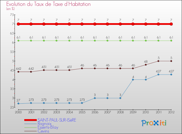 Evolution du taux de la taxe d'habitation pour SAINT-PAUL-SUR-ISèRE et les communes proches Comparaison des taux de la taxe d'habitation pour SAINT-PAUL-SUR-ISèRE et les communes voisines