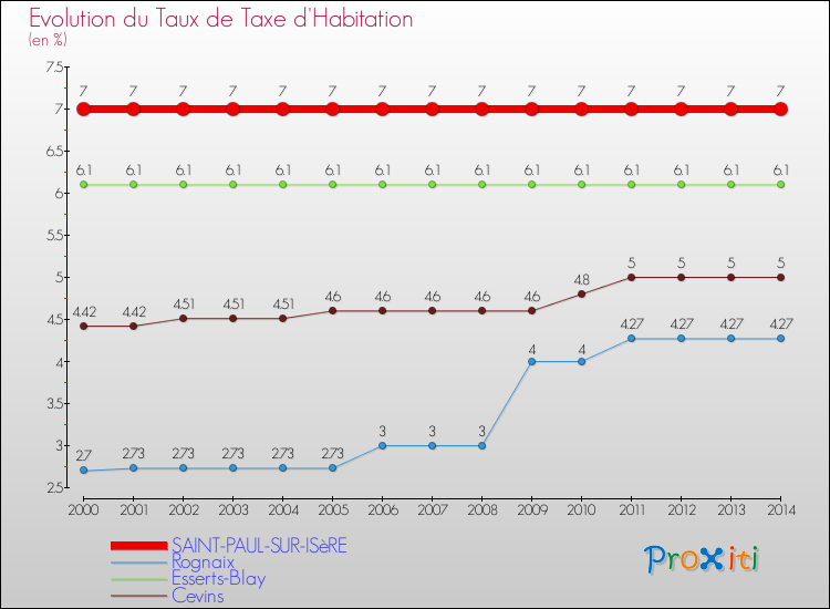 Evolution du taux de la taxe d'habitation pour SAINT-PAUL-SUR-ISèRE et les communes proches de 2000 à 2014 Comparaison des taux de la taxe d'habitation pour SAINT-PAUL-SUR-ISèRE et les communes voisines de 2000 à 2014