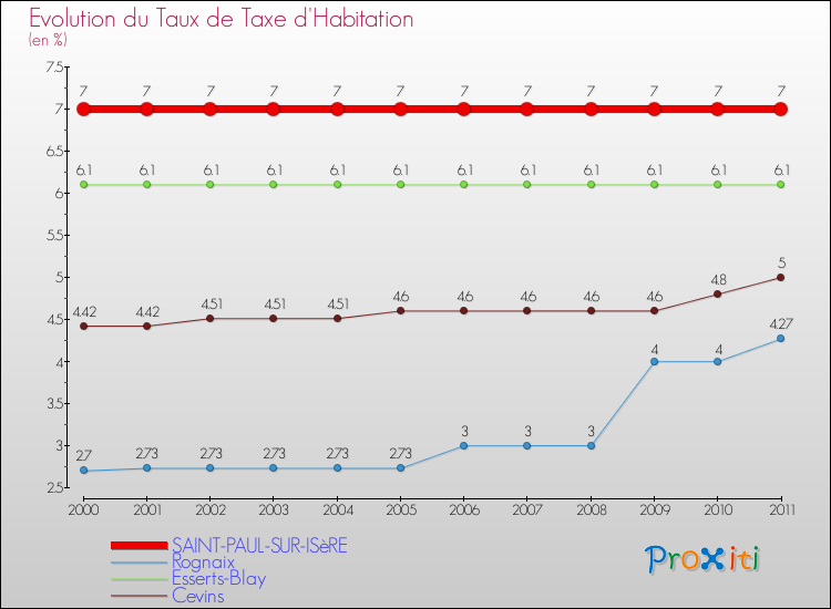Evolution du taux de la taxe d'habitation pour SAINT-PAUL-SUR-ISèRE et les communes proches Comparaison des taux de la taxe d'habitation pour SAINT-PAUL-SUR-ISèRE et les communes voisines