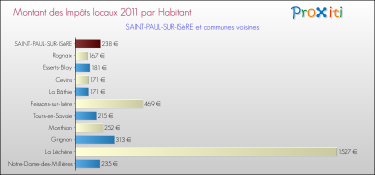 Montant des impôts locaux par Habitant pour SAINT-PAUL-SUR-ISèRE et les communes proches Comparaison des impôts locaux par habitant pour SAINT-PAUL-SUR-ISèRE et les communes voisines