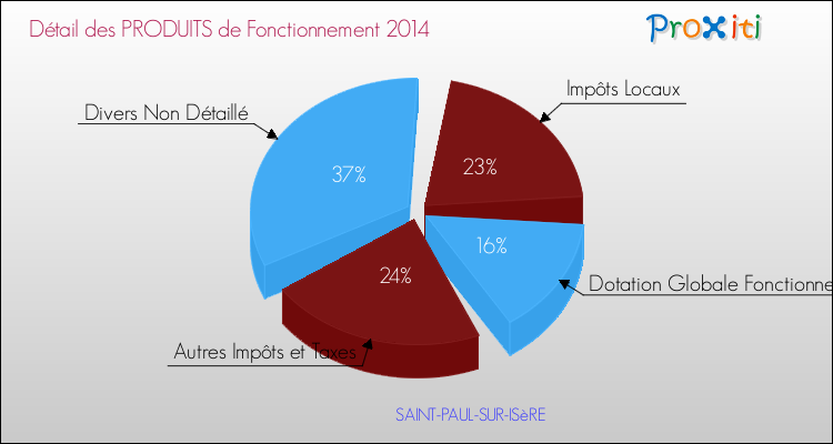 Décomposition du Budget de Fonctionnement 2014 de la commune de SAINT-PAUL-SUR-ISèRE Budget de Fonctionnement 2014 pour la commune de SAINT-PAUL-SUR-ISèRE