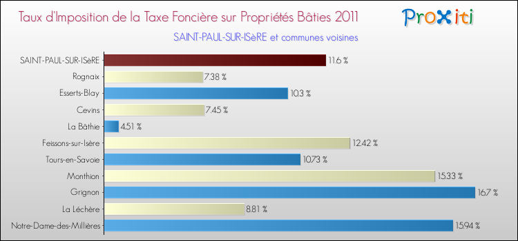 Taux d'imposition de la taxe foncière sur le bati 2011 pour SAINT-PAUL-SUR-ISèRE et les communes proches Comparaison des taux d'imposition de la taxe foncière sur le bati 2011 pour SAINT-PAUL-SUR-ISèRE et les communes voisines