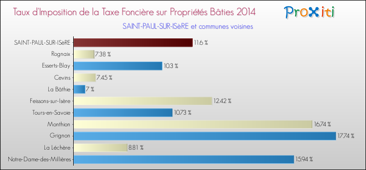 Taux d'imposition de la taxe foncière sur le bati 2014 pour SAINT-PAUL-SUR-ISèRE et les communes proches Comparaison des taux d'imposition de la taxe foncière sur le bati 2014 pour SAINT-PAUL-SUR-ISèRE et les communes voisines