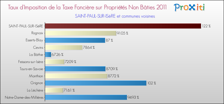 Taux d'imposition de la taxe foncière sur les immeubles et terrains non batis 2011 pour SAINT-PAUL-SUR-ISèRE et les communes proches Comparaison des taux d'imposition de la taxe foncière sur les immeubles et terrains non batis 2011 pour SAINT-PAUL-SUR-ISèRE et les communes voisines