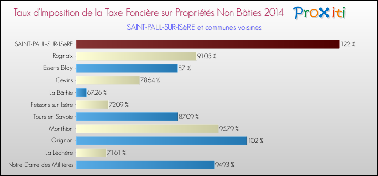 Taux d'imposition de la taxe foncière sur les immeubles et terrains non batis 2014 pour SAINT-PAUL-SUR-ISèRE et les communes proches Comparaison des taux d'imposition de la taxe foncière sur les immeubles et terrains non batis 2014 pour SAINT-PAUL-SUR-ISèRE et les communes voisines