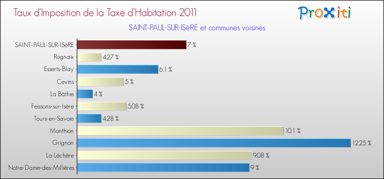 Taux d'imposition de la taxe d'habitation 2011 pour SAINT-PAUL-SUR-ISèRE et les communes proches Comparaison des taux d'imposition de la taxe d'habitation 2011 pour SAINT-PAUL-SUR-ISèRE et les communes voisines