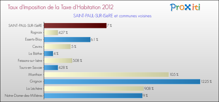 Taux d'imposition de la taxe d'habitation 2012 pour SAINT-PAUL-SUR-ISèRE et les communes proches Comparaison des taux d'imposition de la taxe d'habitation 2012 pour SAINT-PAUL-SUR-ISèRE et les communes voisines